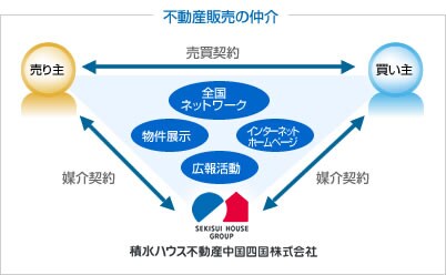 不動産販売の仲介